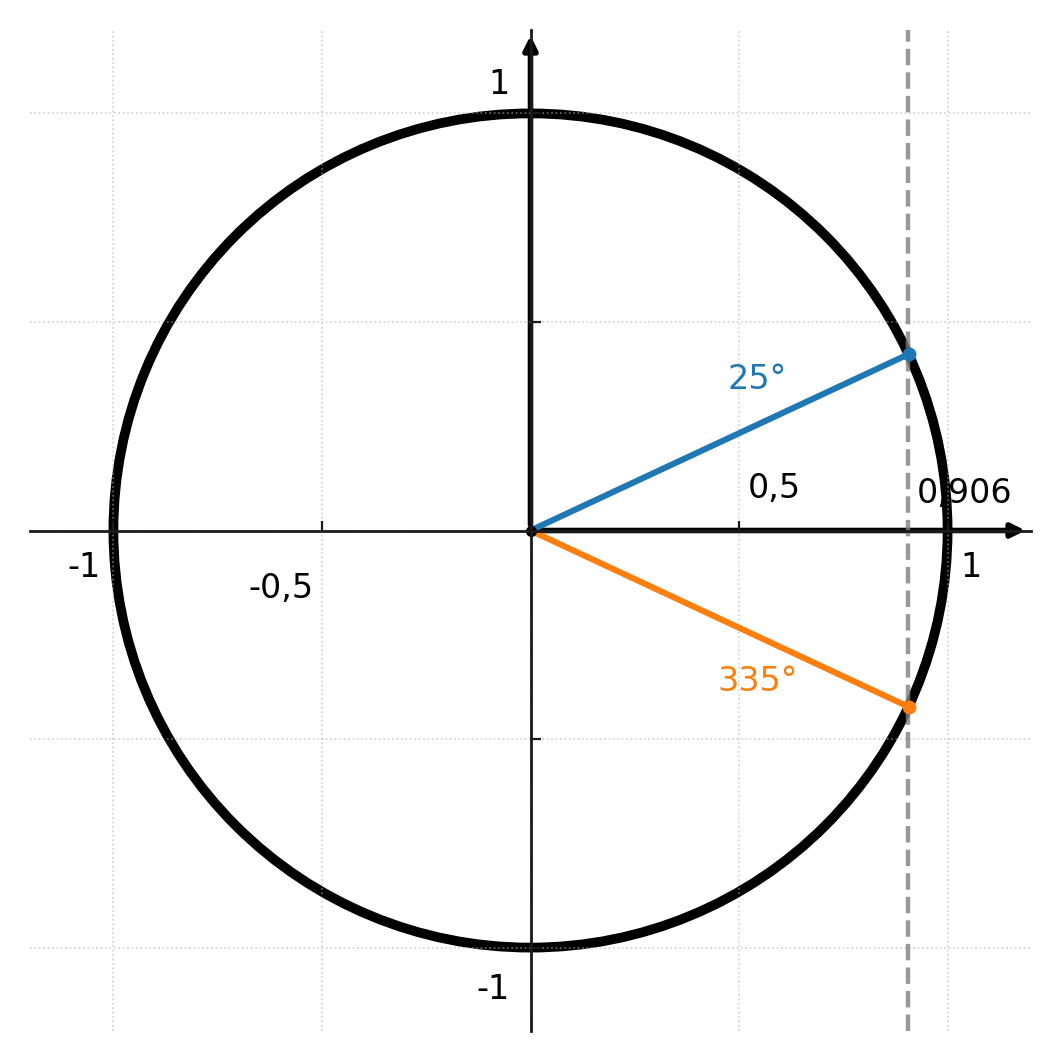 Inverse functions two solutions