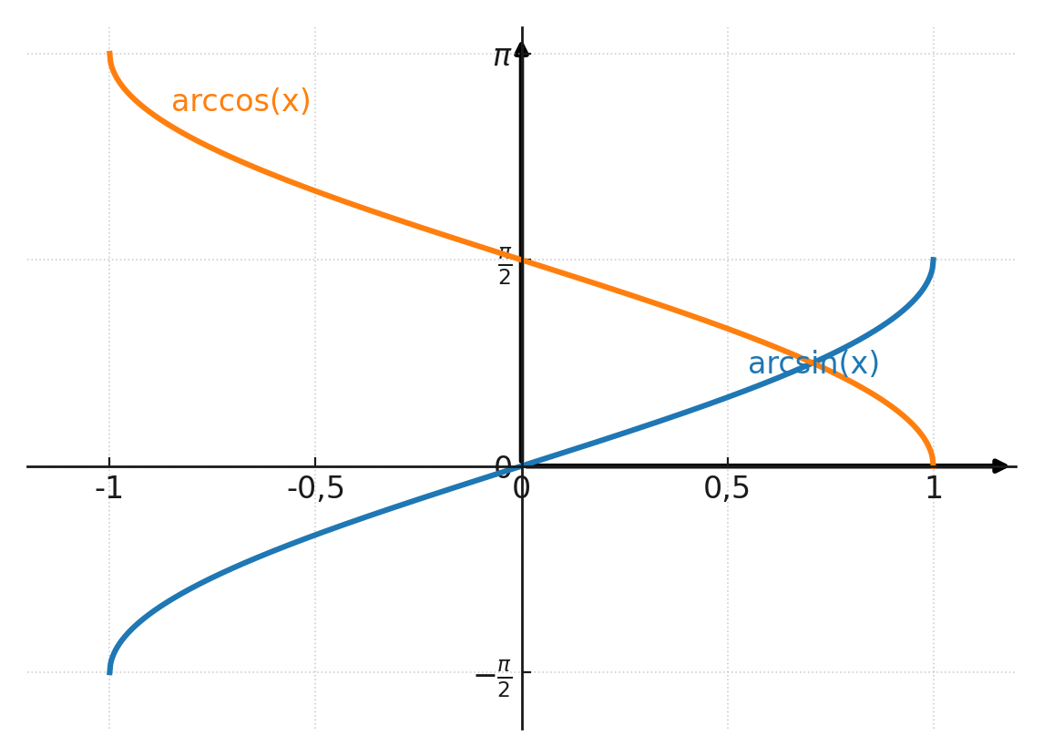 Graph of arcsin and arccos