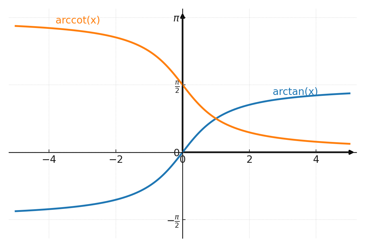 Arctan and arccot graph