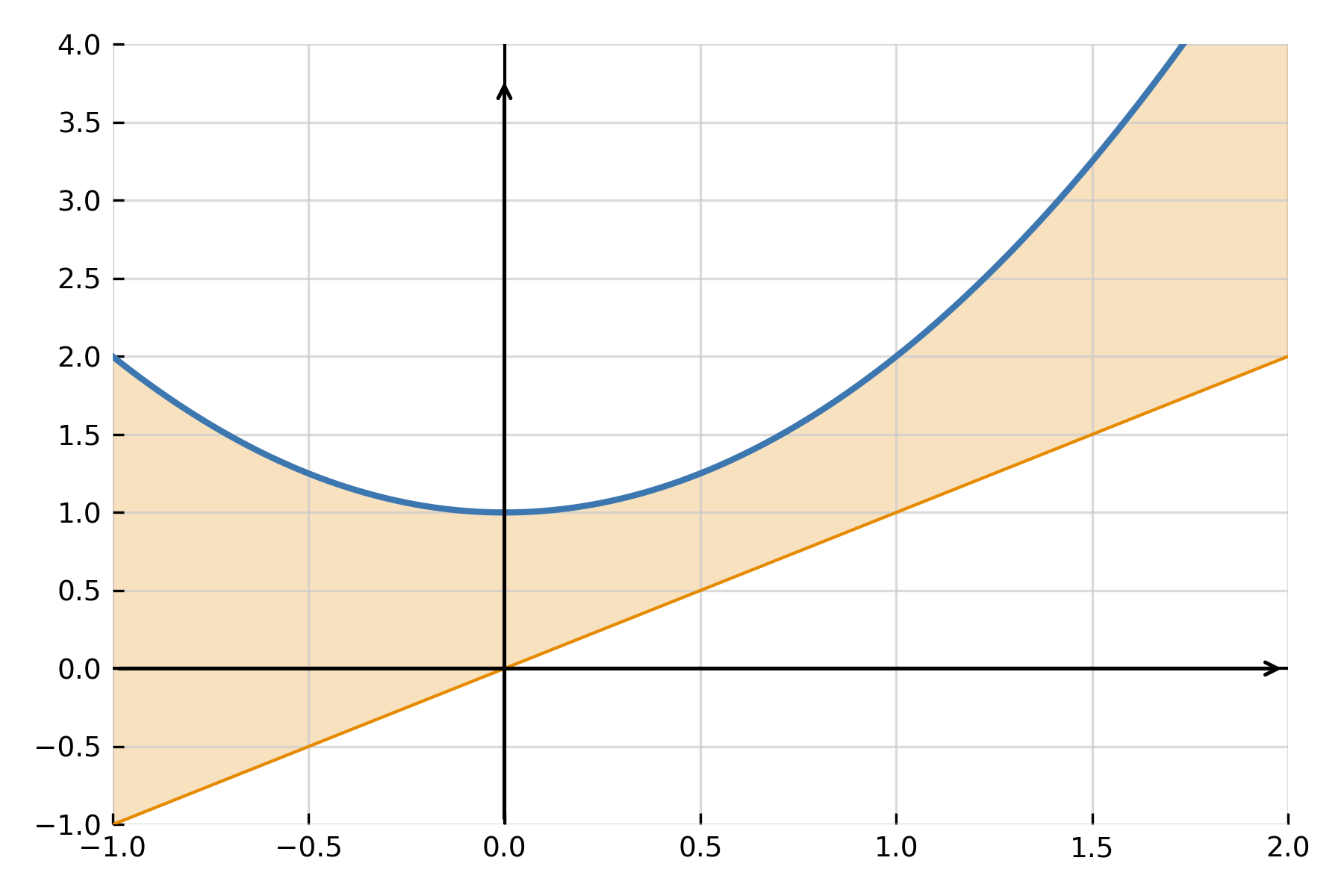 Area between two curves