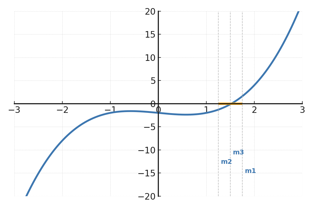 Bisection method