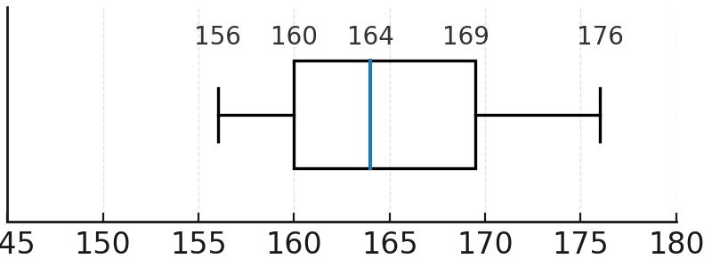 Box plot