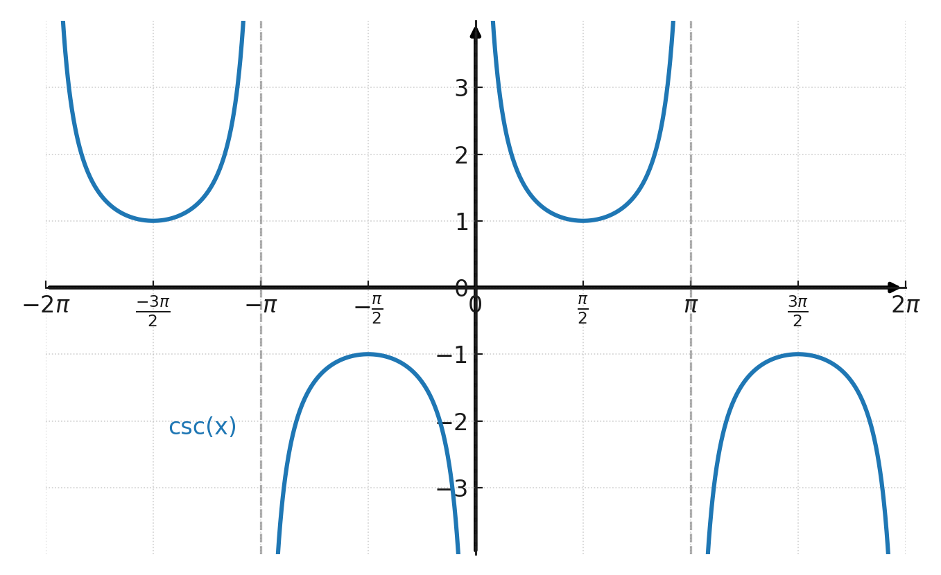 Graph showing the cosecant function