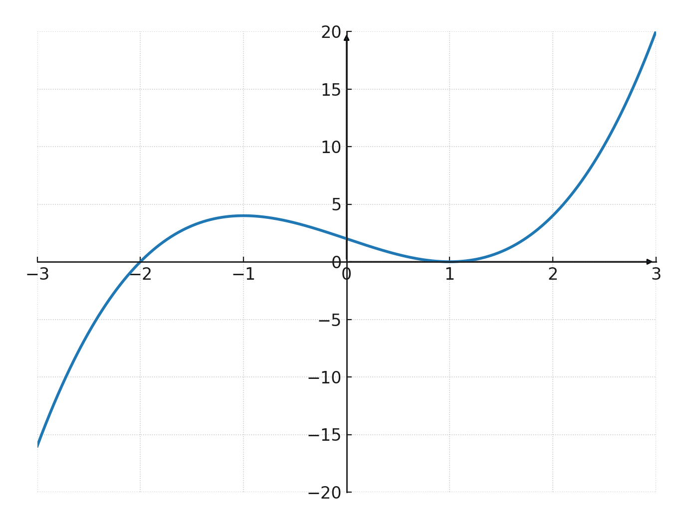 Cubic function example