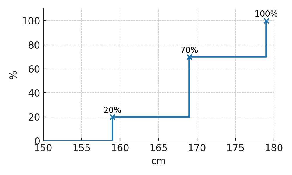 Cumulative frequency