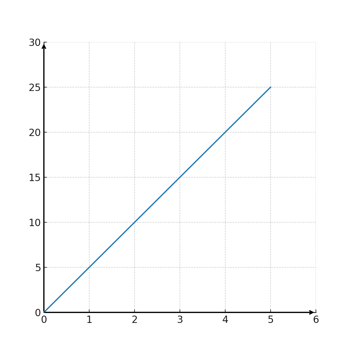 Proportional function