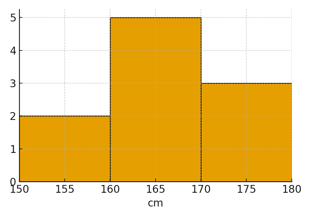 Histogram
