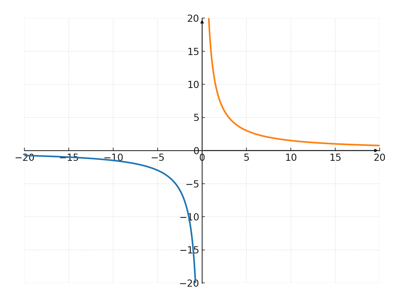 Inverse proportional function - Hyperbola