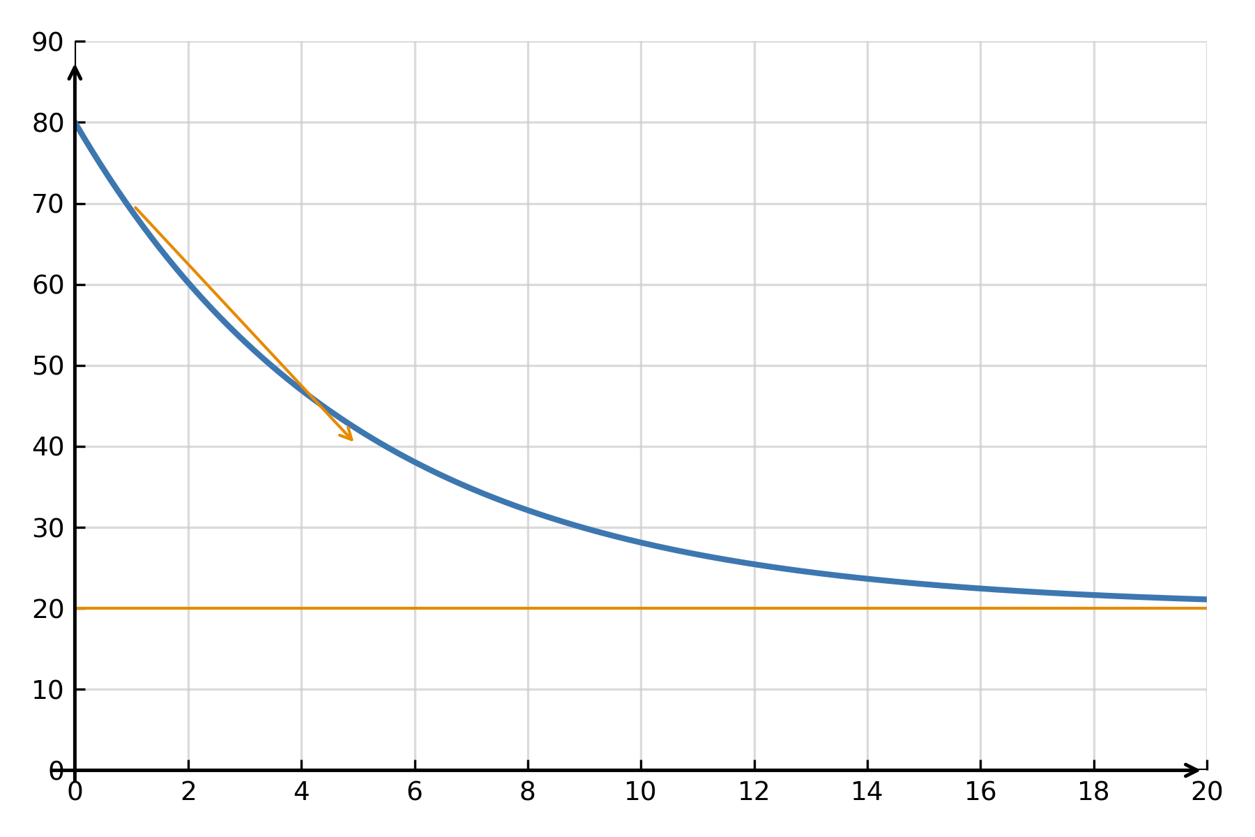 Newton’s law of cooling