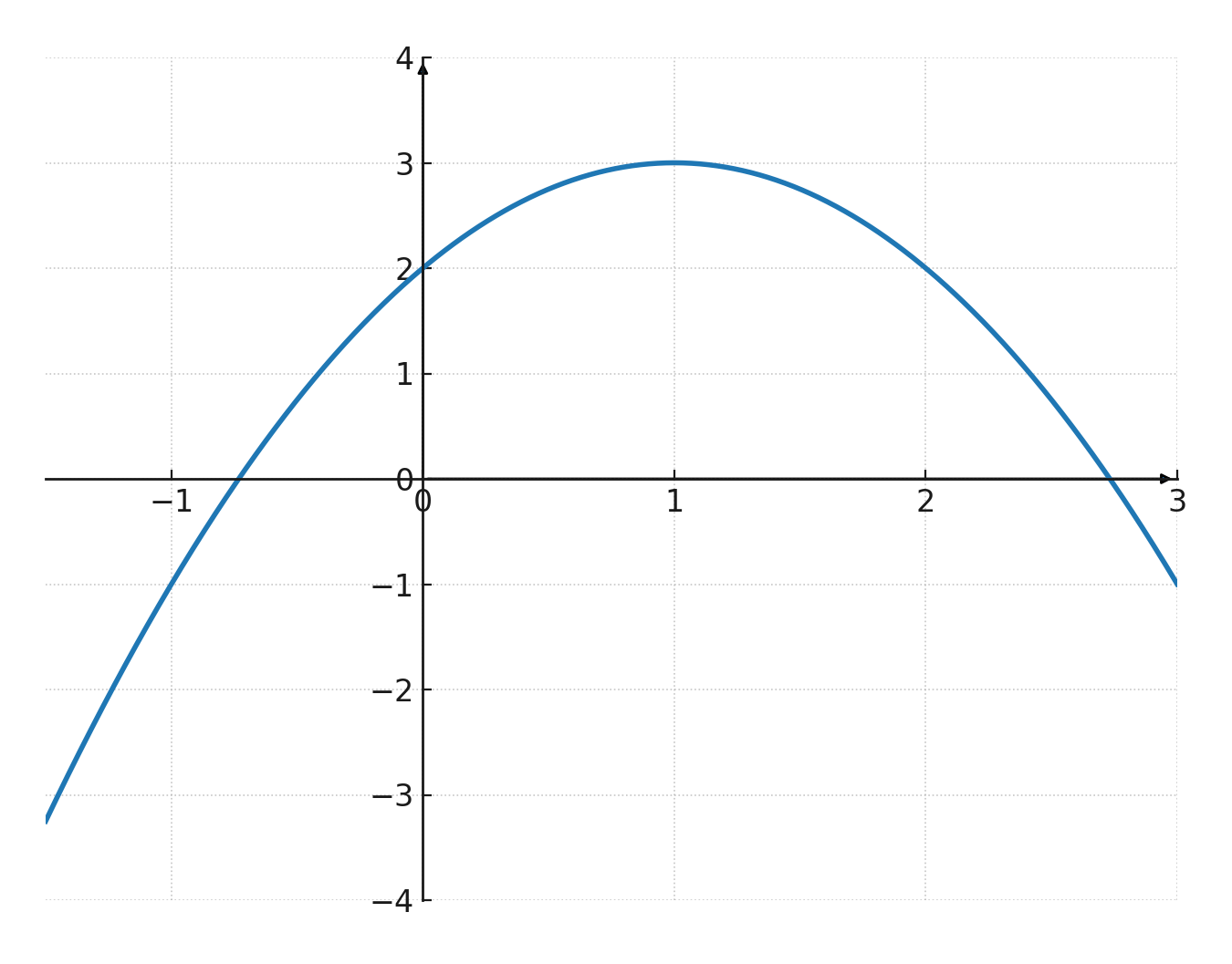 parabola