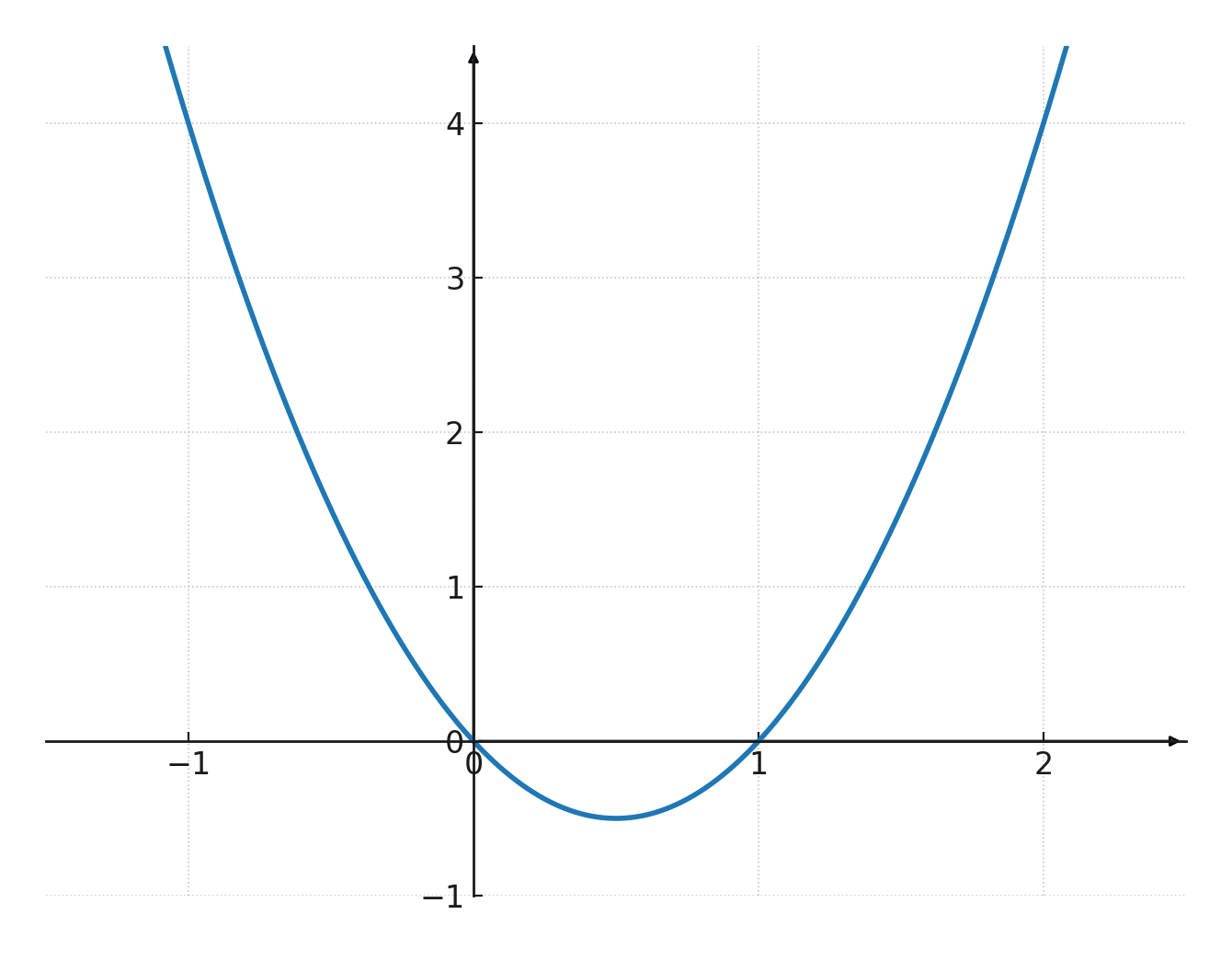 parabola
