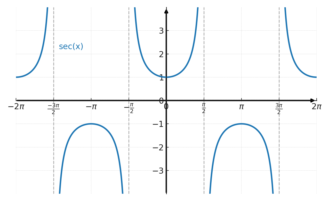 Graph showing the secant function with asymptotes