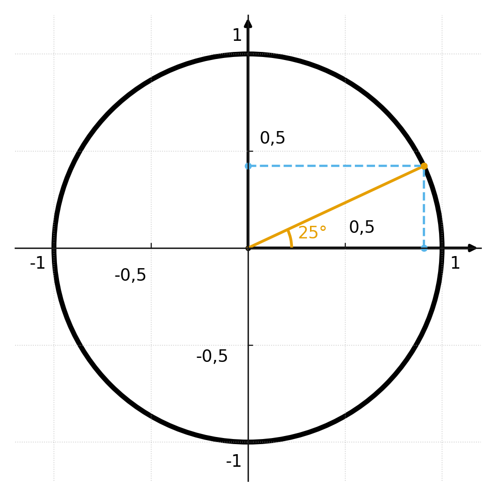 Unit circle with angle