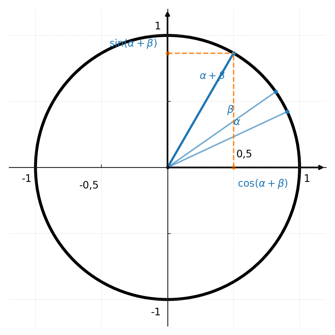 Unit circle with angle sum for sine + cosine