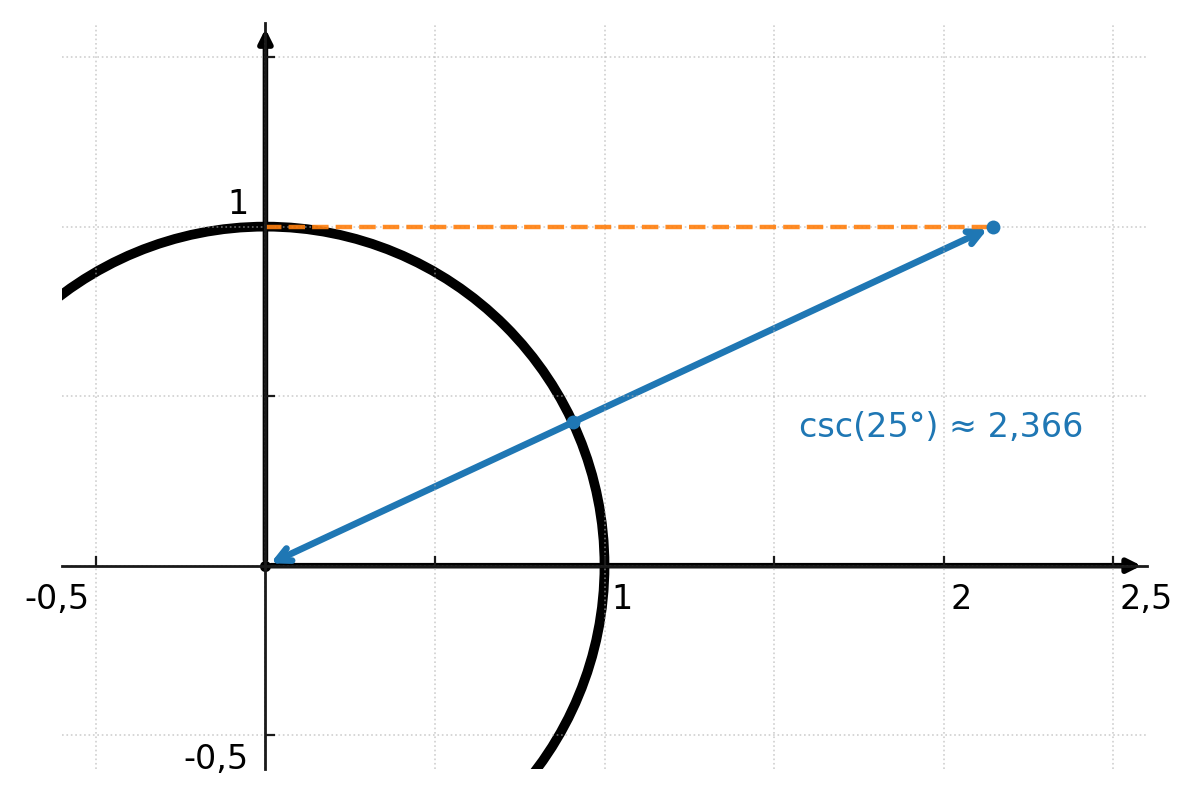 Cosecant in the unit circle