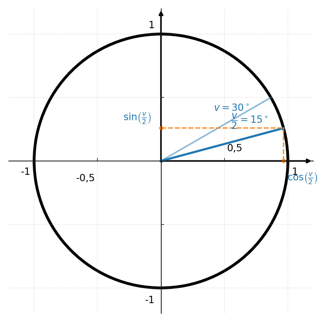 Trigonometric relations half angle