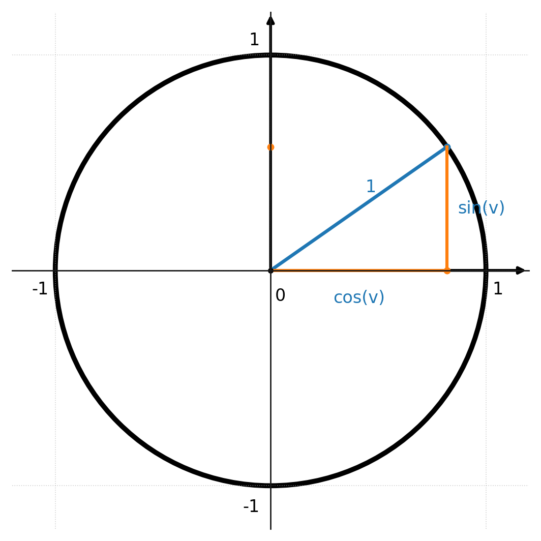 The Pythagorean identity shown in the unit circle
