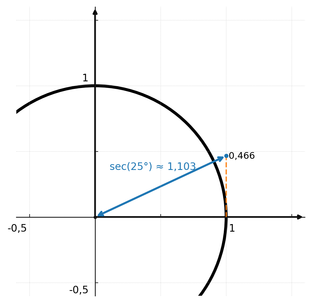 Secant in the unit circle