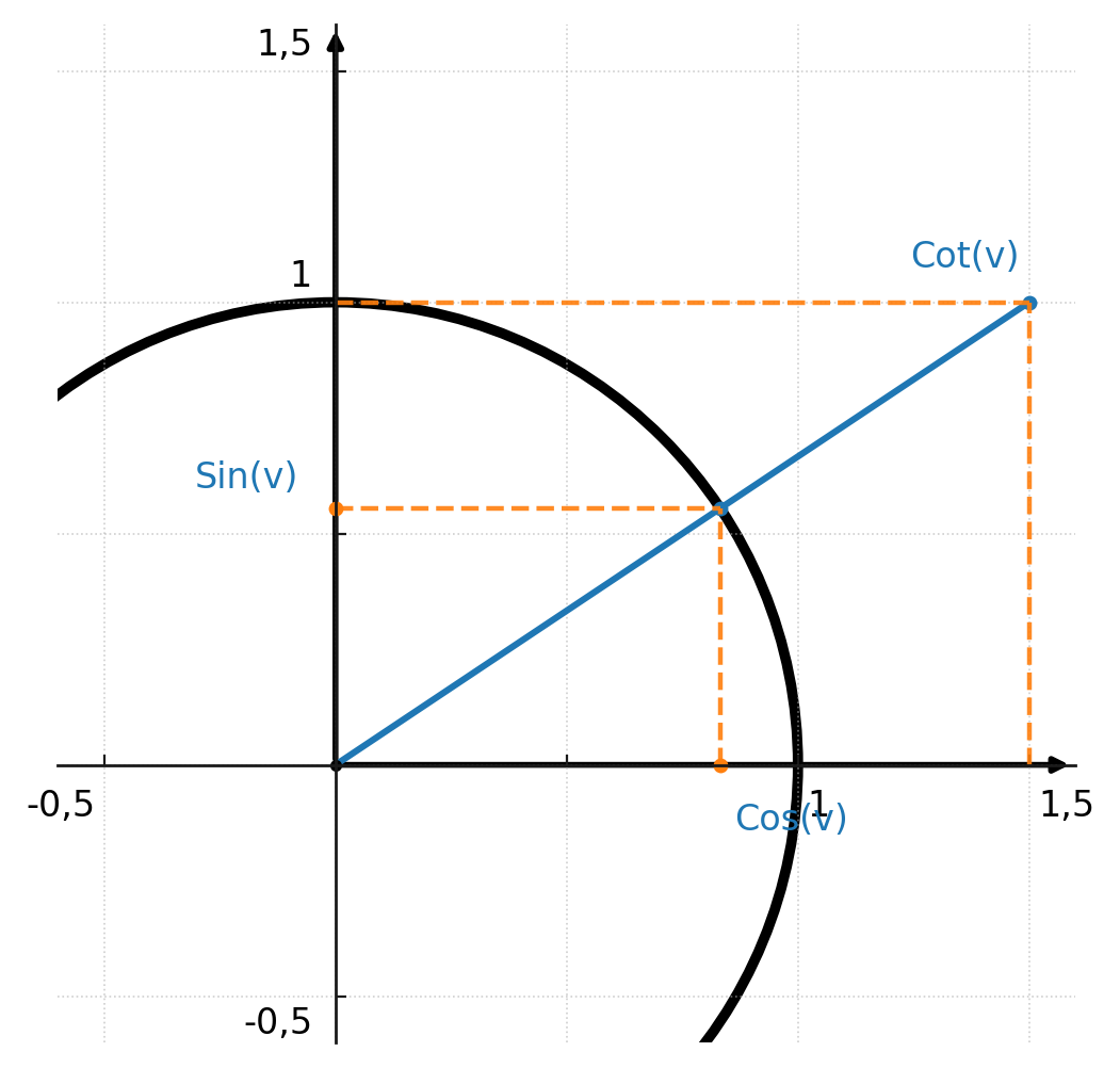 Unit circle with cotangent