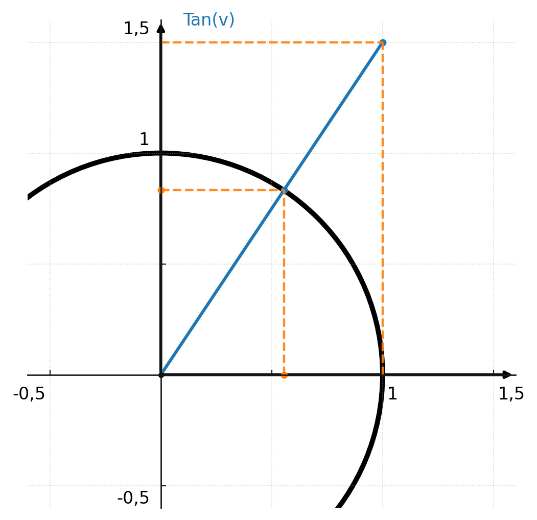 Unit circle with tangent