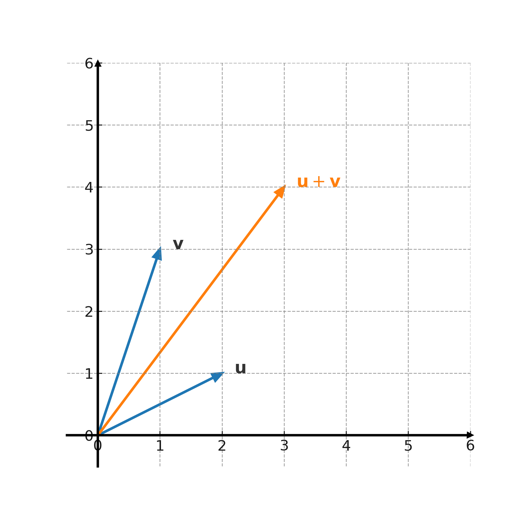 Addition of vectors