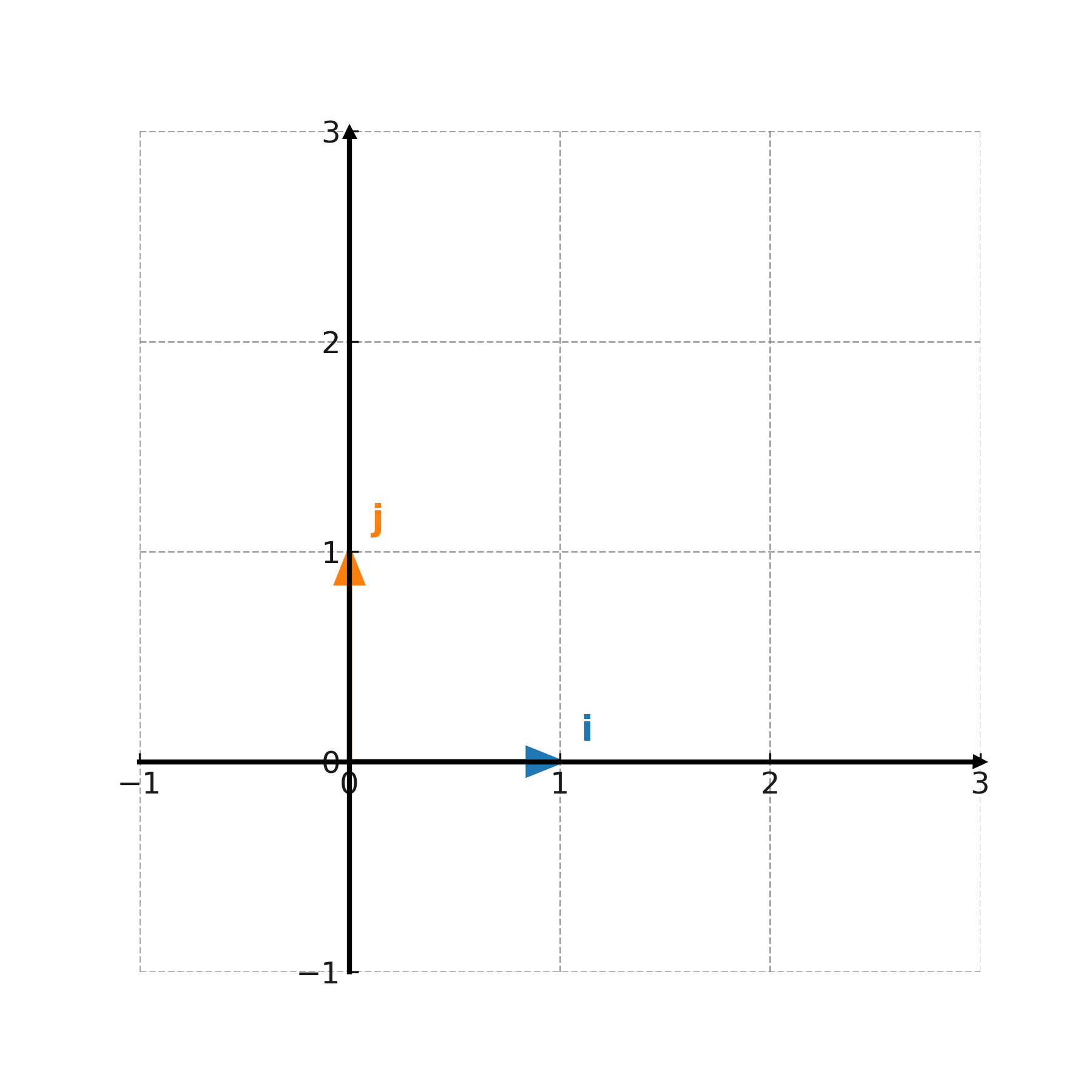 Basis vectors