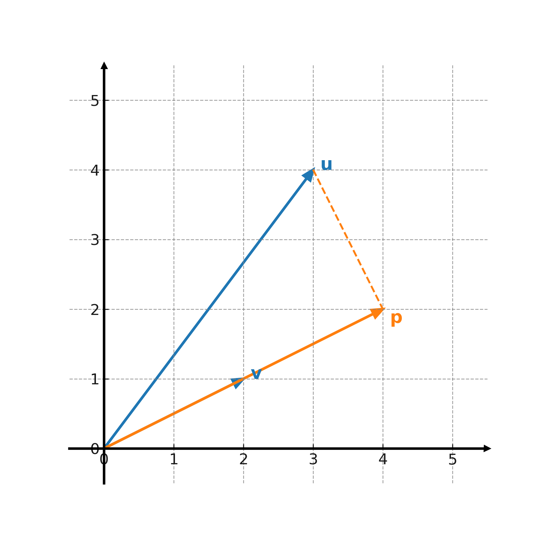 Vector projection