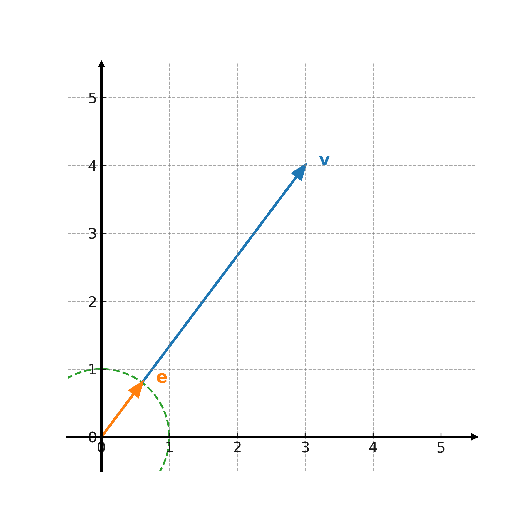 Unit vector and unit circle